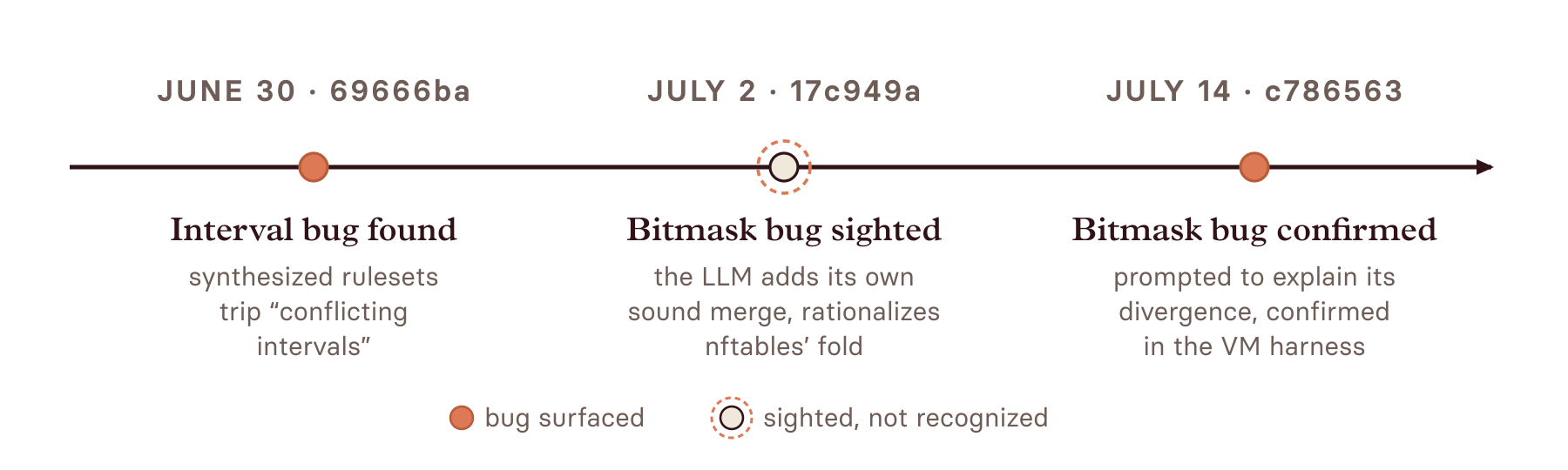 Timeline of the two bug discoveries. June 30, commit 69666ba: interval bug found when synthesized rulesets trip conflicting intervals. July 2, commit 17c949a: bitmask bug sighted, the LLM adds its own sound merge and rationalizes nftables' fold. July 14, commit c786563: bitmask bug confirmed after being prompted to explain its divergence.